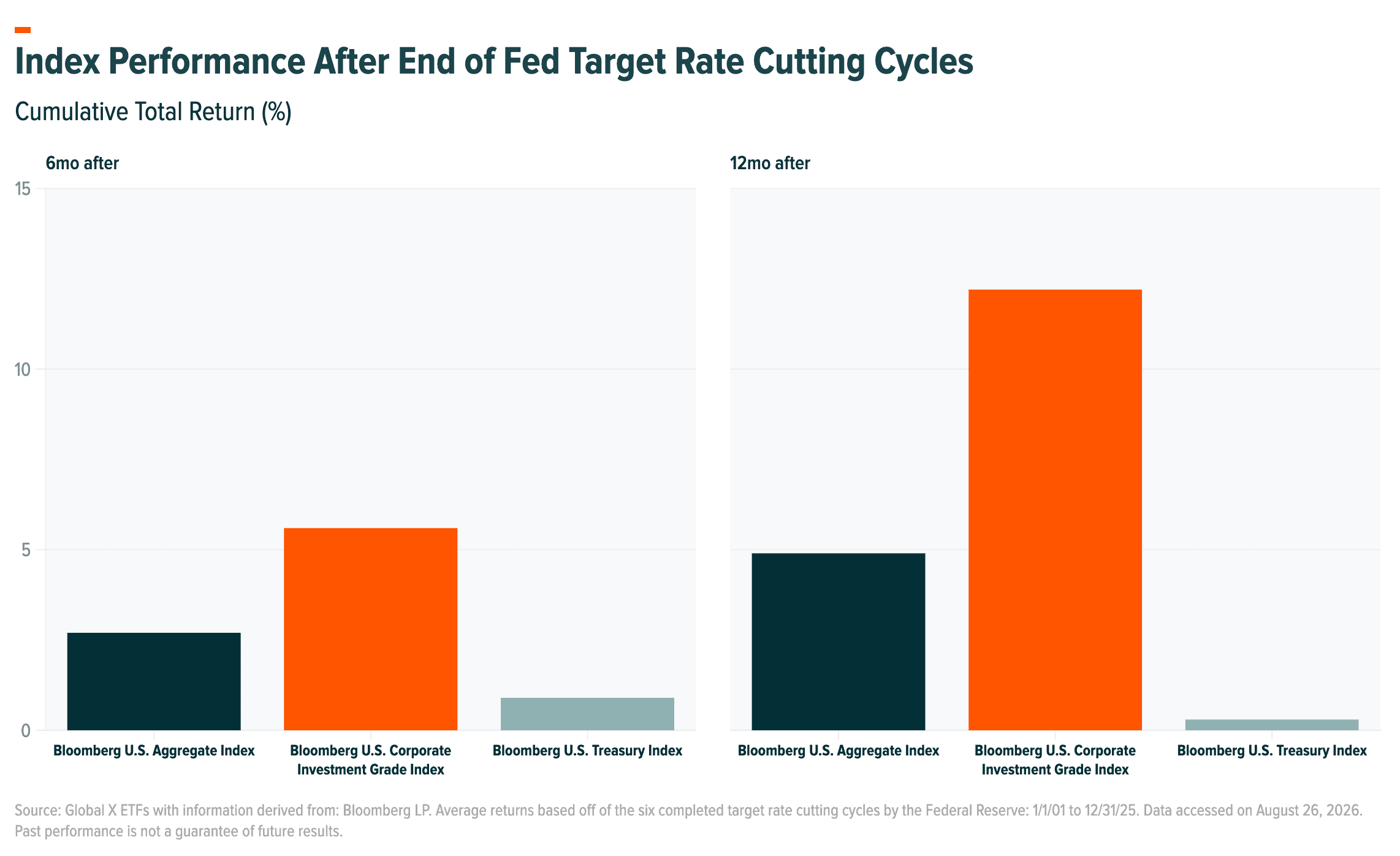 Index Performance After End of Fed Target Rate Cutting Cycles@2x.png